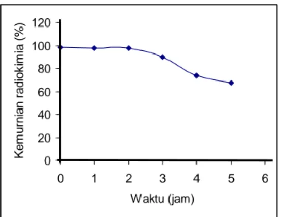 Gambar 1. Stabilitas radiofarmaka  99m Tc-siproflok- Tc-siproflok-sasin yang disimpan pada temperatur  kamar 