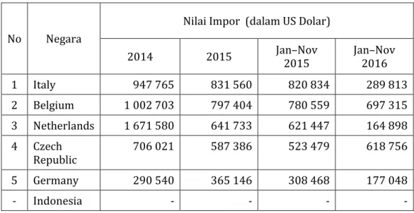 Tabel 4 : Impor kaca Prancis Tahun 2014-2016 6