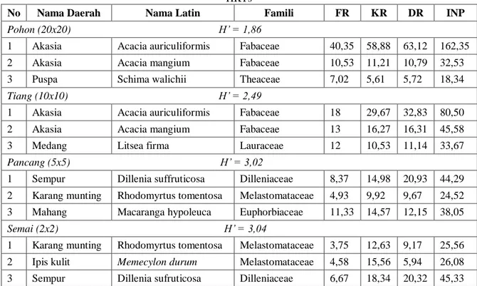 Tabel 3 Indeks Nilai Penting (INP) dan Indeks Keanekaragaman Shannon-Wiener (H’) per Kategori di Transek  HKTs 
