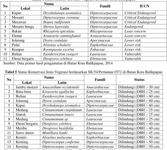 Tabel 5 Status Konservasi Jenis Vegetasi berdasarkan SK/54/Pertanian/1972 di Hutan Kota Balikpapan 