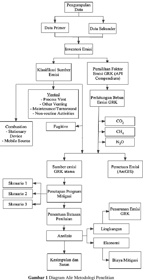 Gambar 1 Diagram Alir Metodologi Penelitian 