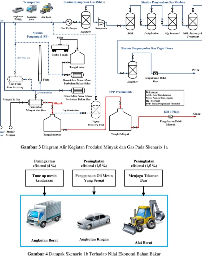 Gambar 3 Diagram Alir Kegiatan Produksi Minyak dan Gas Pada Skenario 1a 