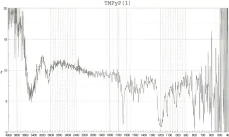 Gambar 6. Spektra porfirin TMPyP menggunakan FTIR 