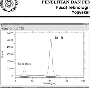 Gambar 10. Radiokromatogram  186 Re-porfirin  Pada penelitian ini telah dilakukan optimasi  penandaan  186 Re-porfirin  dengan  berbagai  variasi,  yaitu  jumlah  SnCl 2 ,  pH,  Suhu,  jenis  porfirin  (TMPyP  dan  pita  4),  dan  tanpa  porfirin  sebagai 