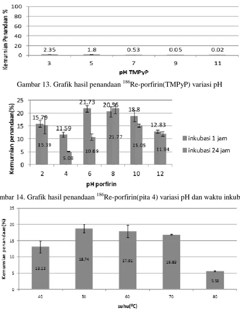 Gambar 13. Grafik hasil penandaan  186 Re-porfirin(TMPyP) variasi pH 