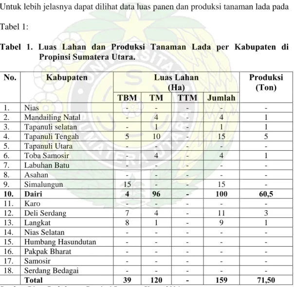 Tabel 1. Luas Lahan dan Produksi Tanaman Lada per Kabupaten di   Propinsi Sumatera Utara