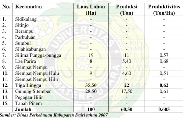 Tabel 2.  Luas Lahan, Produksi, dan Produktivitas Tanaman Lada per  Kabupaten di Propinsi Sumatera Utara