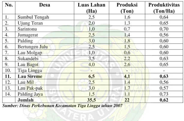 Tabel 3. Luas Lahan, Produksi, dan Produktivitas Tanaman Lada per Desa  di Kecamatan Tiga Lingga 