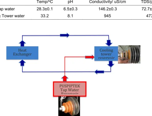 Table 1. pH, Conductivity and TDS for secondary cooling water. 