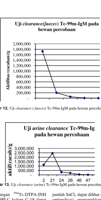 Gambar 12. Uji clearance ( faeces) Tc-99m-IgM pada hewan percobaan  [15] . 