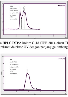 Gambar 14. Kromatogram HPLC DTPA kolom C-18 (TPB 201), eluen TFA 0,05%:metanol ( 7 : 3),   flow rate 0,5 ml/mnt detektor UV dengan panjang gelombang 220 nm [16].