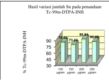 Gambar  19.   Hasil variasi jumlah jumlah Sncl 2  Pada penandaan Tc-99m-DTPA-INH [16]