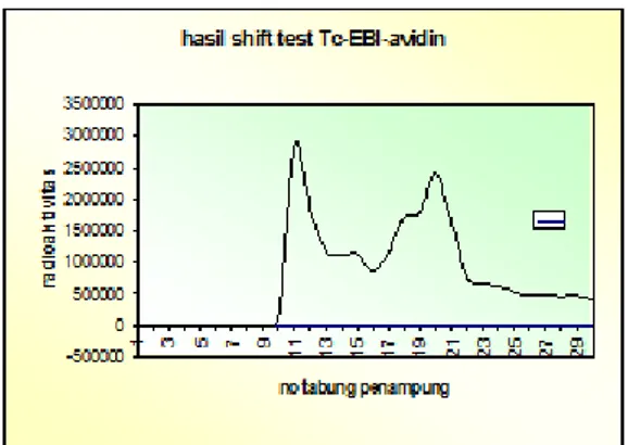 Gambar  1.  Profil  elusi    99m Tc-  EBI-  avidin  menggunakan kolom sephadex  G-50 [13] 