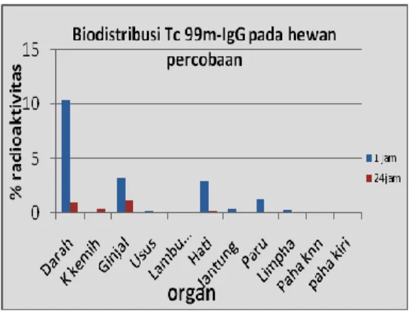 Gambar 7. Hasil uji biodistribusi Tc-99m-IgG  pada mencit normal [14] . 