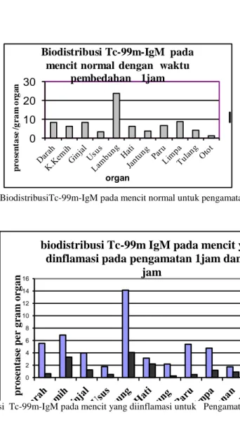 Gambar 10 BiodistribusiTc-99m-IgM pada mencit normal untuk pengamatan 1 jam  [15].