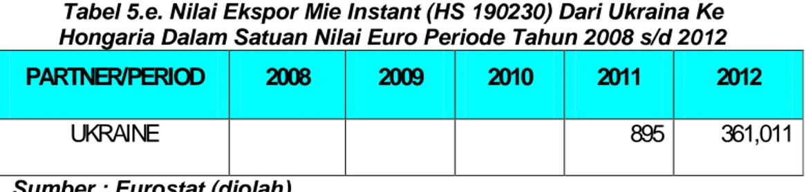 Tabel 5.e. Nilai Ekspor Mie Instant (HS 190230) Dari Ukraina Ke  Hongaria Dalam Satuan Nilai Euro Periode Tahun 2008 s/d 2012  PARTNER/PERIOD  2008  2009  2010  2011  2012 