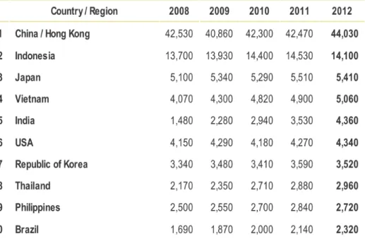 Tabel 1.  Global market share mie instant tahun 2013 di seluruh dunia   (nilai per 1 juta bungkus) 