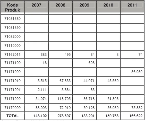 Tabel 5. Impor Produk Perhiasan Slovakia oleh Hungaria   2007-2011 (dalam Euro)  Kode  Produk  2007  2008  2009  2010  2011  71011000  71012100  71012200  71021000  71022100  71022900  71023100  71023900  71031000 