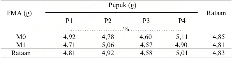 Tabel 4. Serapan unsur hara N daun pada perlakuan inokulan FMA dan Pupuk.  
