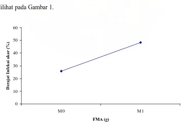 Grafik hubungan antara derajat infeksi akar dengan inokulan FMA dapat 