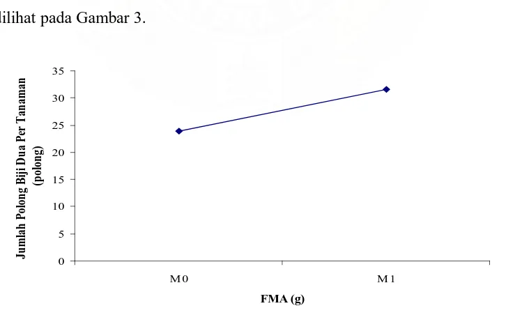 Grafik hubungan jumlah polong biji dua dengan inokulan FMA dapat 