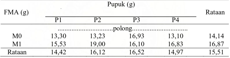 Tabel 10. Jumlah polong biji tiga pada perlakuan inokulan FMA dan Pupuk.