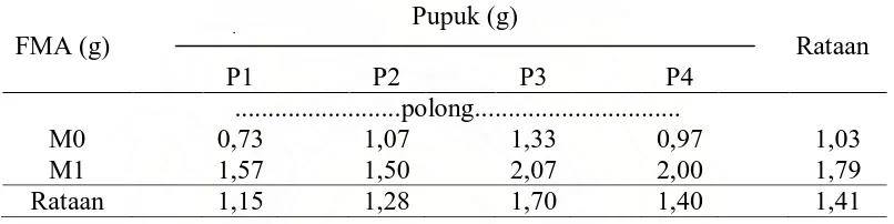 Tabel 11. Jumlah polong hampa pada perlakuan inokulan FMA dan Pupuk. 