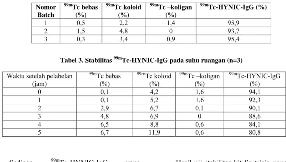Tabel 3. Stabilitas  99m Tc-HYNIC-IgG pada suhu ruangan (n=3)  Waktu setelah pelabelan 