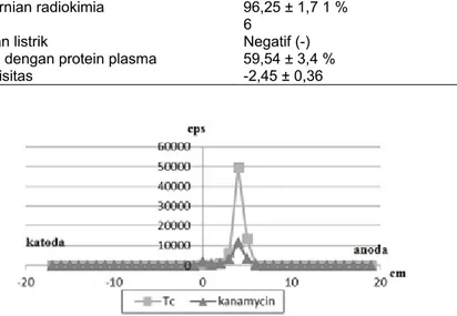 Tabel 1. Pengujian dan karakteristik senyawa bertanda  99m Tc-kanamycin 
