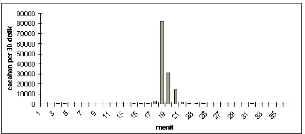 Gambar 2.  Kromatogram HPLC   99m Tc–HYNIC-TOC (berdasarkan hasil cacahan eluat HPLC).