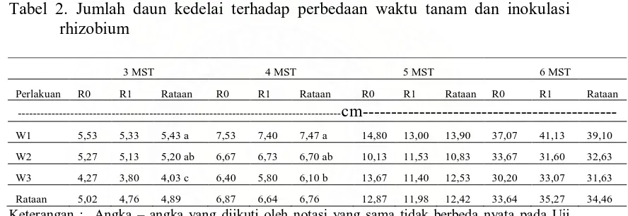 Tabel 2. Jumlah daun kedelai terhadap perbedaan waktu tanam dan inokulasi rhizobium 