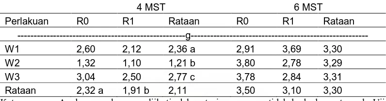Tabel 3. Bobot basah akar kedelai terhadap perbedaan waktu tanam dan inokulasi rhizobium  