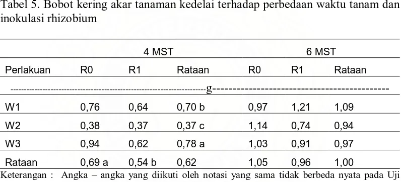 Tabel 5. Bobot kering akar tanaman kedelai terhadap perbedaan waktu tanam dan inokulasi rhizobium 