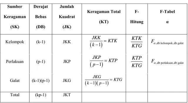 Tabel 2.2 ANOVA  Sumber  Keragaman  (SK)  Derajat Bebas (DB)  Jumlah  Kuadrat (JK)  Keragaman Total (KT)   F-Hitung  F-Tabel α 
