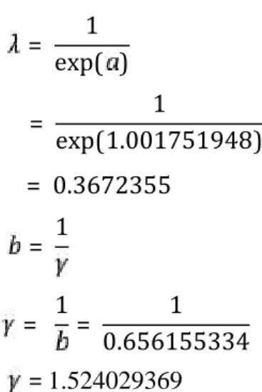 Gambar 4.1 Grafik Model Distribusi Weibull-2-1.5-1-0.500.511.521.061.081.11.121.141.161.18 1.2 1.22