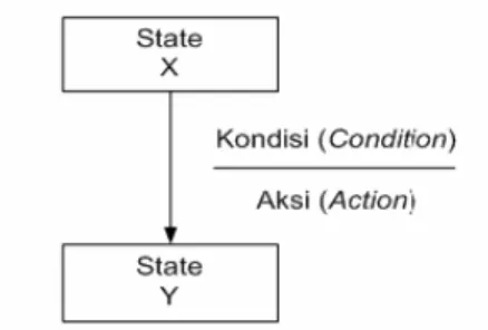 Gambar 2.3 State Transition Diagram (STD) 