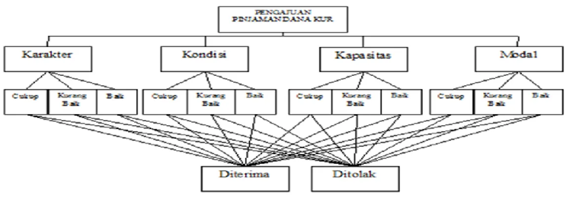 Gambar 3. Struktur Hierarki Penelitian 