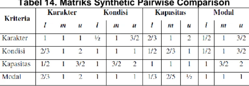 Tabel 14. Matriks Synthetic Pairwise Comparison 