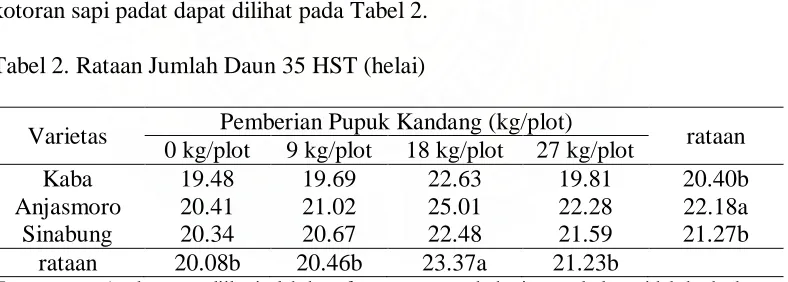 Tabel 2. Rataan Jumlah Daun 35 HST (helai) 