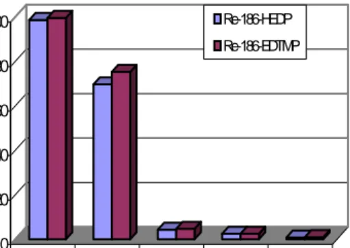 Gambar 1. Grafik hasil pengujian aktivitas  dalam darah komplek   186 Re-HEDP dan   186  Re-EDTMP dalam hewan tikus putih