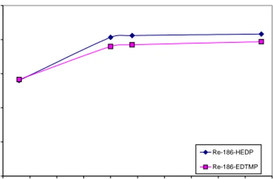 Gambar 2.  Grafik hasil pengujian aktivitas  dalam urin kompleks  186 Re-HEDP dan  186  Re-EDTMP dalam hewan tikus putih