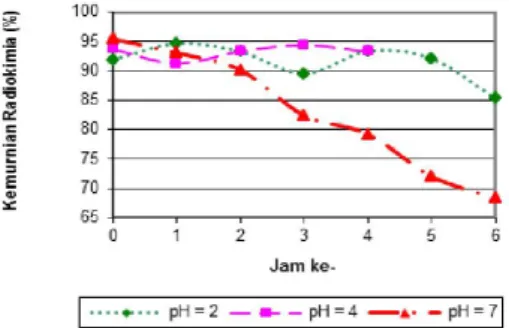 Gambar 6. Pengaruh pH terhadap stabilitas. 