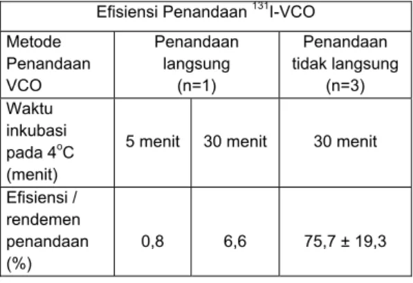 Tabel 1. Perbandingan efisiensi penandaan VCO  secara langsung(dengan waktu inkubasi  yang berbeda) dan tidak langsung  