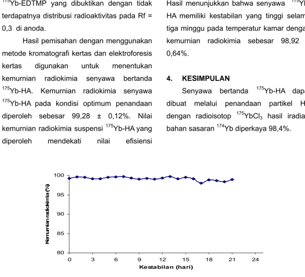 Gambar 7. Kestabilan senyawa  175 Yb-HA secara in vitro.