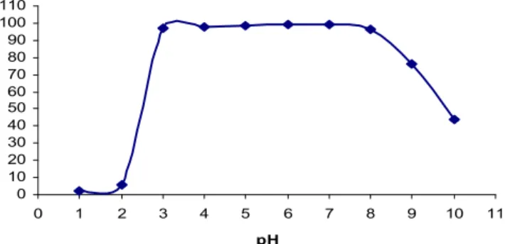 Gambar 2. Pengaruh pH terhadap efisiensi penandaan senyawa  175 Yb-HA. Keterangan: HA = 10 mg,  t inkubasi  = 30 menit pada temperatur kamar, Yb non aktif  = 43,92 μg (0,25  μmol)