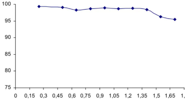 Gambar 4 . Pengaruh jumlah Yb non aktif (pengemban) terhadap efisiensi penandaan senyawa  175 Yb-HA
