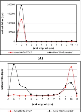 Gambar 1. Kromatogram CTMP dan Manitol  bertanda Teknesium-99m A (Fase Gerak Aseton); 