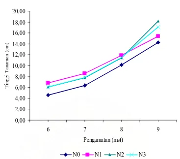 Gambar 1. Grafik Perkembangan Tinggi Tanaman Selada Pada Berbagai Tingkat  Dosis Pupuk NPK dengan Umur 6-9 mst  