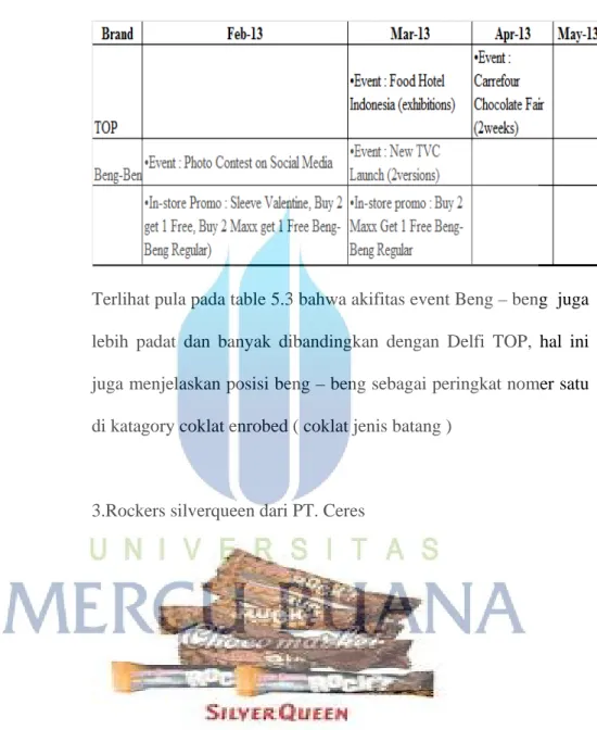 Tabel 5.3 aktifitas Beng – beng dan Delfi TOP 2013 