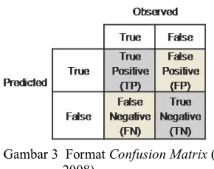 Gambar 3  Format Confusion Matrix 2008) 